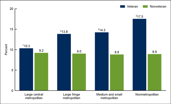 Figure 5 is a bar graph showing the percentage of adults aged 25–64 who received physical, speech, rehabilitative, or occupational therapy in the past 12 months, by veteran status and urbanicity for 2019 to 2020.