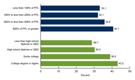 Figure 3 is a bar chart showing the percentage of adults aged 18 and over who had a telemedicine visit in the past 12 months by family income as a percentage of the federal poverty level (400% or greater, 200% to less than 400%, 100% to less than 200%, less than 100%) and education level (college graduate or more, some college, high school diploma or GED, less than high school diploma or GED).