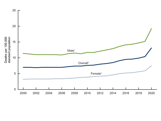 Figure 1 is a line graph showing the age-adjusted rates of alcohol-induced deaths overall and by sex from 2000 to 2020.