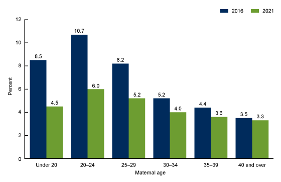 Figure 2 is a bar graph showing the percentage of mothers who smoked cigarettes during pregnancy, by maternal age: United States, 2016 and 2021.