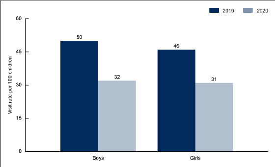  Figure 2 is a bar chart showing emergency department visit rates per 100 patients aged 0–17 in 2019 and 2020 by sex.