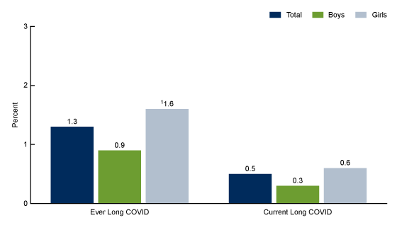 Figure 1 is a bar chart showing emergency department visit rates per 100 people by age groups through 75 and over for 2021.Figure 1 is a bar chart showing the percentage of children who ever had Long COVID or currently had Long COVID by sex in 2022. 