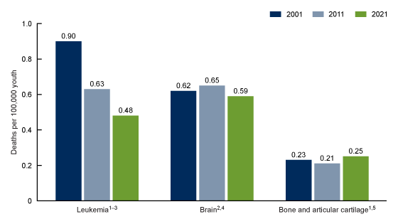 Figure 4. This is a bar chart of cancer death rates for youth ages 0–19 years by the three most common types of cancer in youth (leukemia, brain cancer, and bone and articular cartilage), for the United States, 2001, 2011, and 2021. 