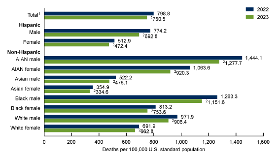 Figure 2 is a bar graph showing the age-adjusted death rate by race and Hispanic origin and sex in the United States in 2022 and 2023.