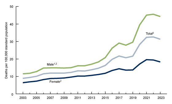 Figure 1 is a line chart showing the age-adjusted drug overdose death rate by sex in the United States for 2003 through 2023. 