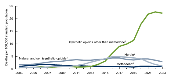 Figure 4 is a line chart showing the age-adjusted rate of drug overdose deaths involving opioids by type of opioid in the United States from 2003 to 2023.