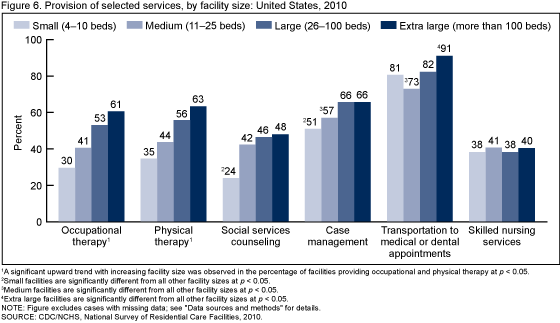 Figure 6 is a bar chart showing percentages of residential care facilities providing selected services by facility size for 2010.