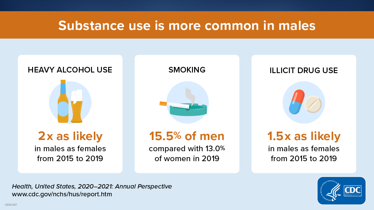 Pictures of beer, a cigarette, and pills. Text says more males than females use heavy alcohol and illicit drugs and smoke.