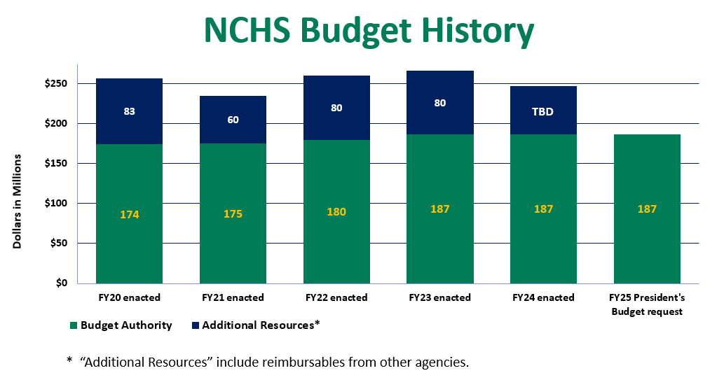 Graph of changes to the NCHS Budget for fiscal years 2020–2024, and requested budget for 2025