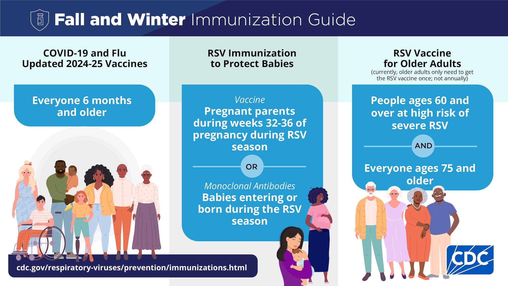 This graphic explains who should get COVID-19, flu and RSV immunizations.