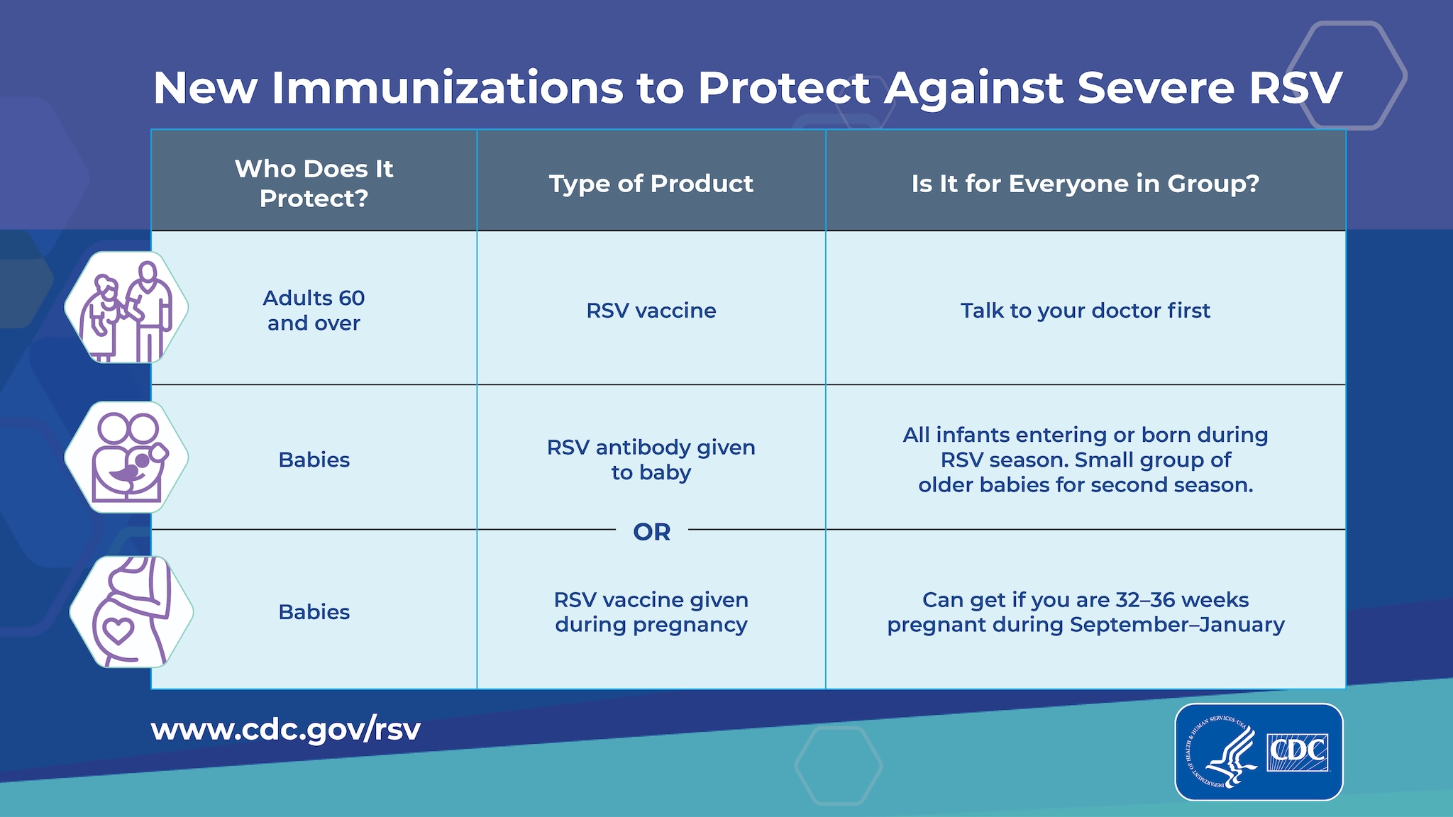 Immunizations to protect against severe RSV - Vaccine for adults ages 60 and over, babies during infancy, including vaccine given during pregnancy.