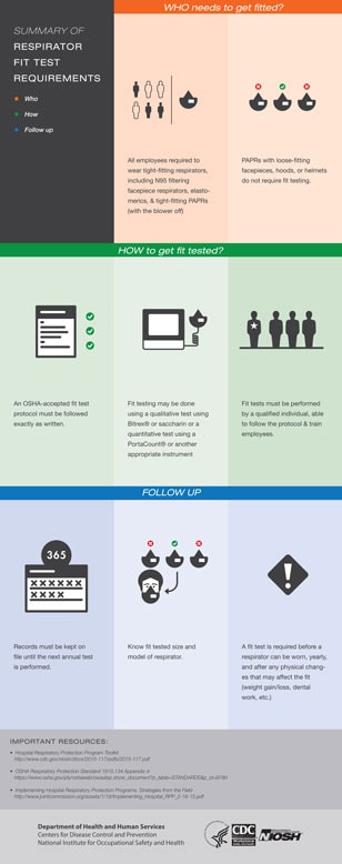 Respiration Fit Test Requirements