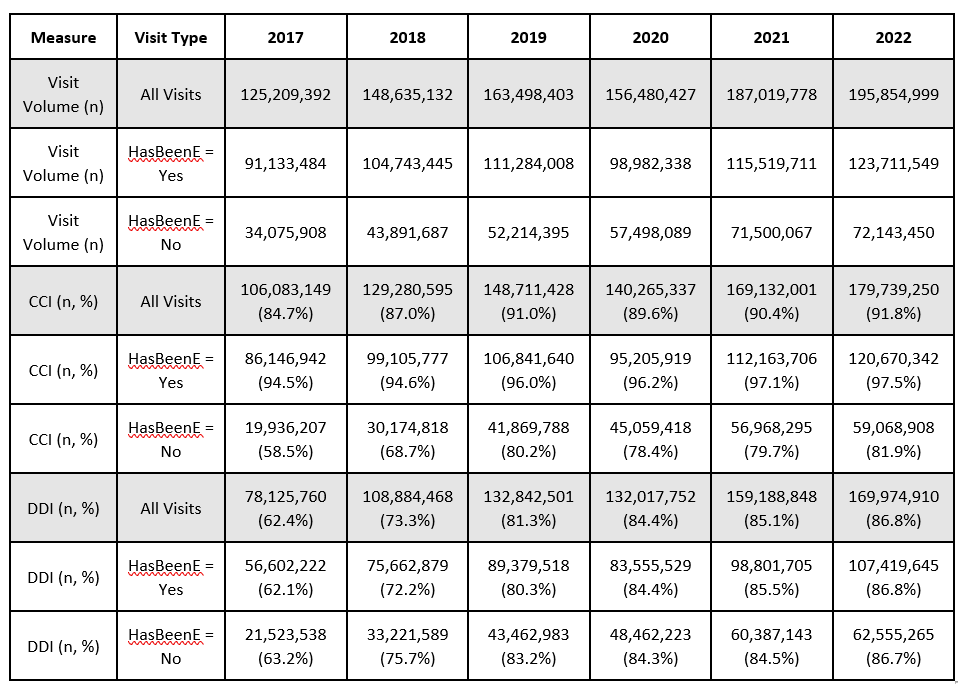 Annual visit volume and percent of visits with chief complaint informative (CCI) = Yes or discharge diagnosis informative (DDI) = Yes.