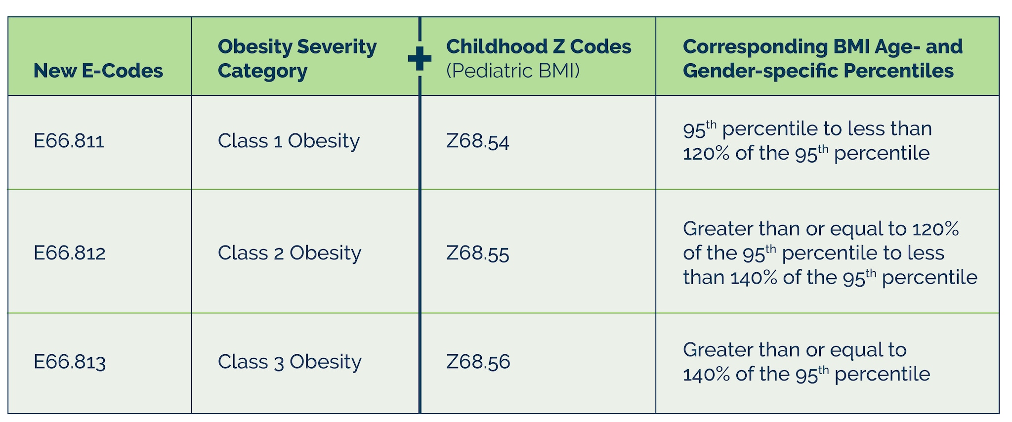 A table showing the child obesity codes