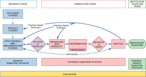 process chart