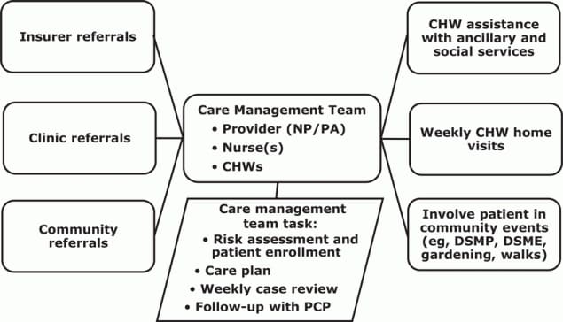 Enrollment in a community health worker–based chronic care management program, rural Appalachia, United States, 2017–2019.