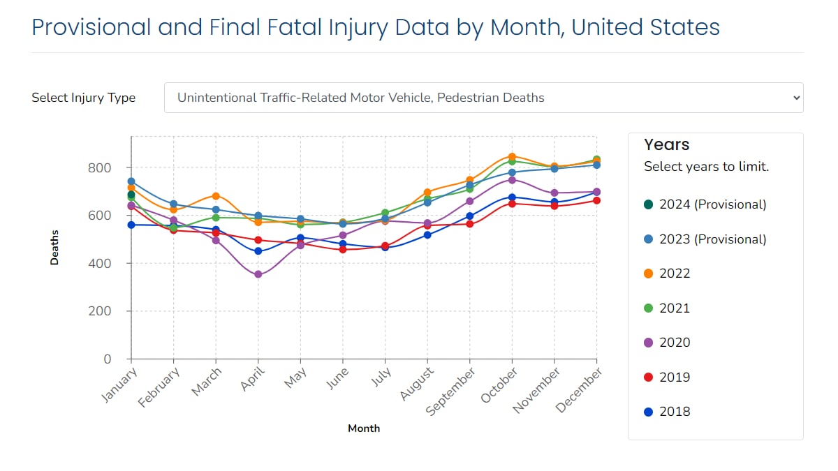 A chart of motor vehicle - pedestrian fatal injury data, showing various years of both provisional and final data.