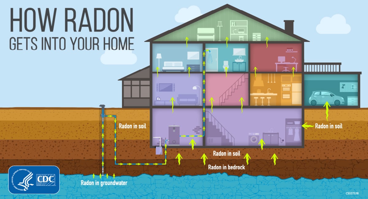 Graphic of a house with rooms sectioned out showing how radon enters the house. It enters through the soil at 3 points, through bedrock at one point, and through groundwater at one point in this diagram