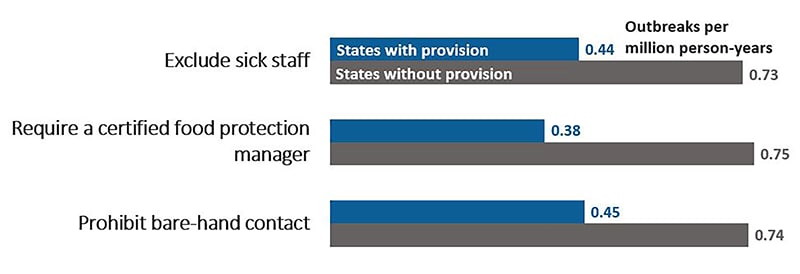 Chart showing adoption of Food Code provision