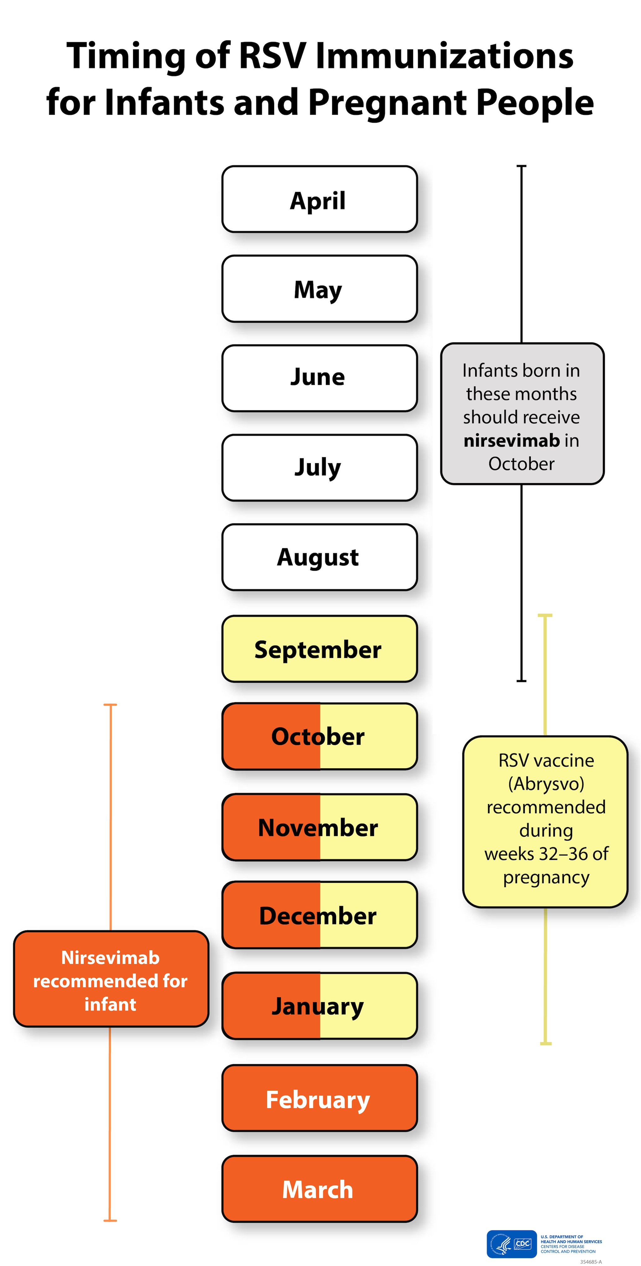 RSV vaccine (Abrysvo) recommended during week 32-36 of pregnancy: September through January. Nirsevimab recommended for infant: October through March. Immunizations are not recommended to protect infants outside of RSV season. Infants born between April through September should receive nirsevimab in October.