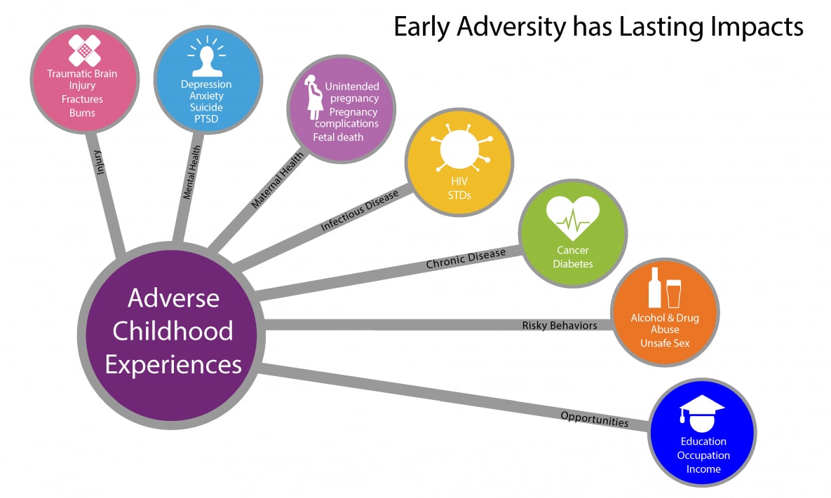 Association between ACEs and Negative Outcomes