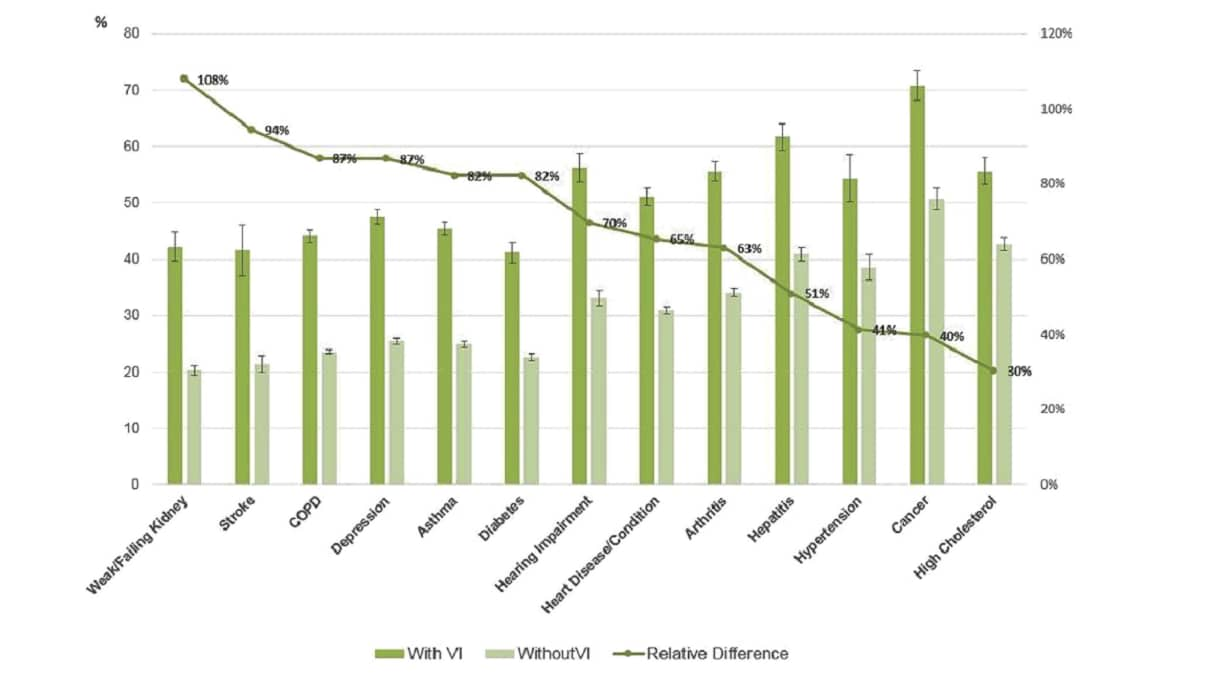 Prevalence of Self-Reported Fair or Poor Health Among People Aged 65 Years or Older Reporting Chronic Conditions, With and Without Vision Impairment