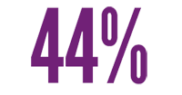 Preventing ACEs could reduce the number of adults with depression by as much as 44%26#37;.